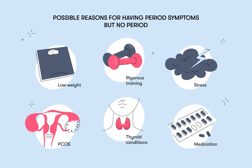 period symptoms but no period