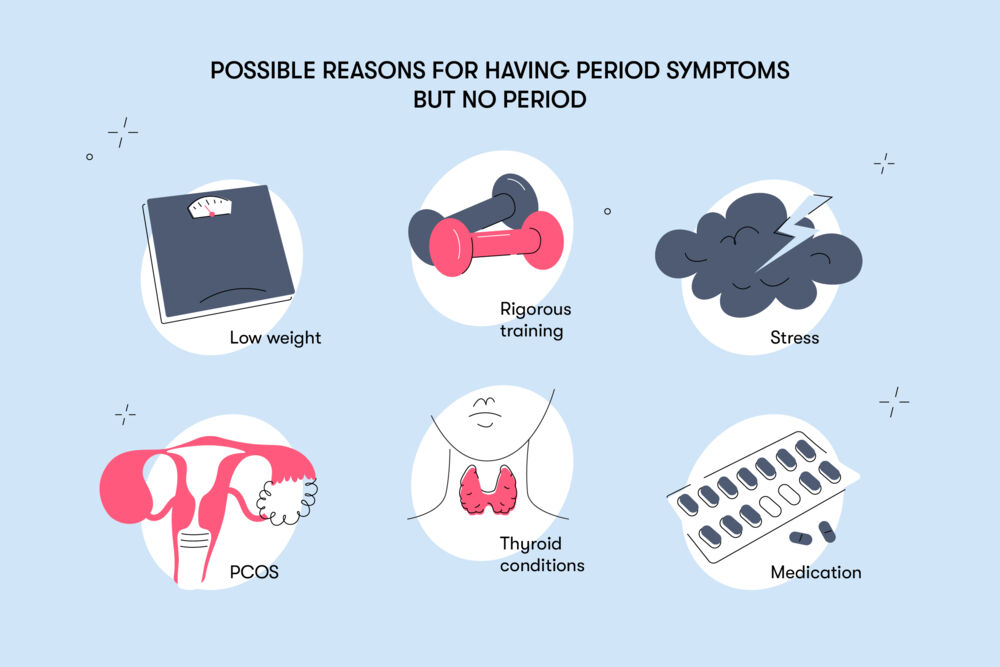 Can You Get Period Symptoms But No Bleeding