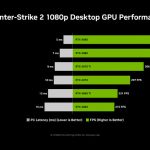 GeForce RTX 4090 is ready for Counter-Strike 2. The video card produces 543 FPS in the game GeForce RTX 4090