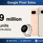 In seven years, Google has sold almost 38 million Pixel smartphones. Google