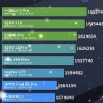 OnePlus Ace 2 Pro has no equal. New smartphone performance rating published OnePlus Ace 2 Pro