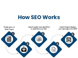 What is SEO and How It Works