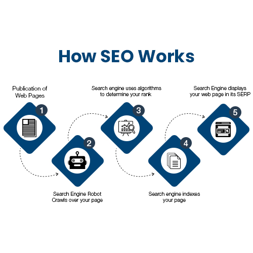 What is SEO and How It Works