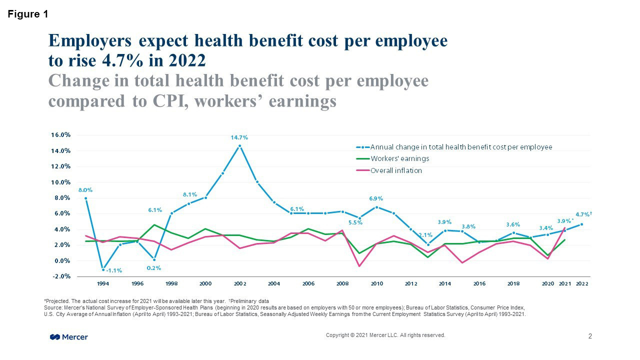 average cost of benefits per employee 2022