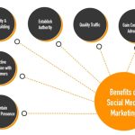 The Power of Social Media, 5 Benefits You Can’t Ignore benefit of social media