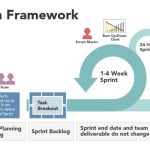 The Power of Agile Methodology, Boosting Efficiency, Collaboration, and Success benefits of agile methodology