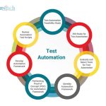 Supercharge Your Testing Efficiency, Remarkable Benefits of Automation Testing benefits of automation testing