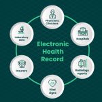 Power of Electronic Health Records, 5 Key Benefits You Can’t Ignore benefits of electronic health records
