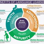 New Horizons, The Incredible Benefits of Learning a Foreign Language benefits of learning a foreign language