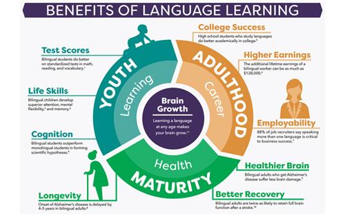 benefits of learning a foreign language