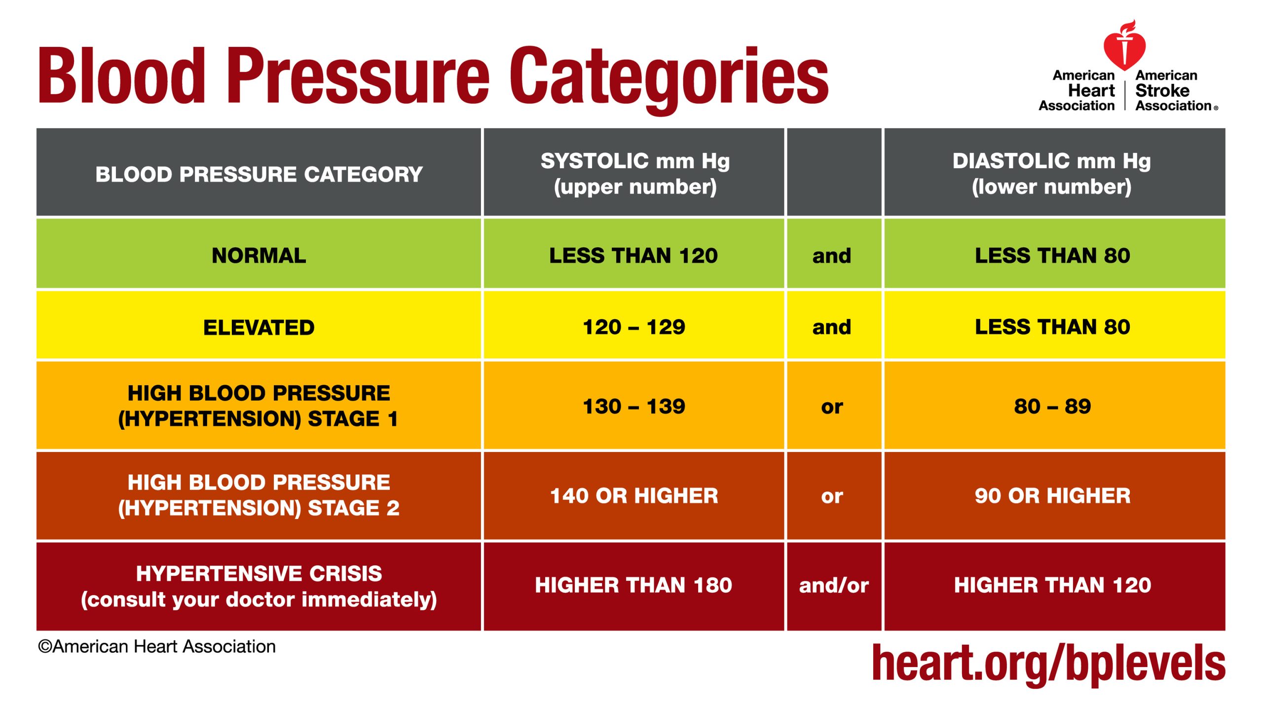 benefits of low blood pressure