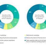 Supercharge Your Business with Marketing Automation benefits of marketing automation
