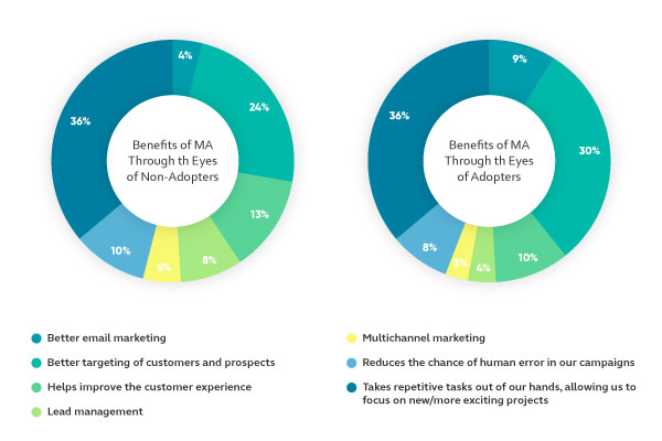 benefits of marketing automation