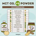 The Power of MCT Powder, Boost Energy, Enhance Focus, and Ignite Fat Burning benefits of mct powder