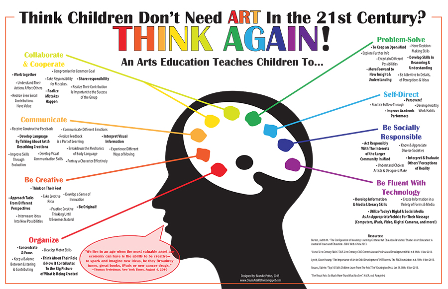 10 benefits of art education