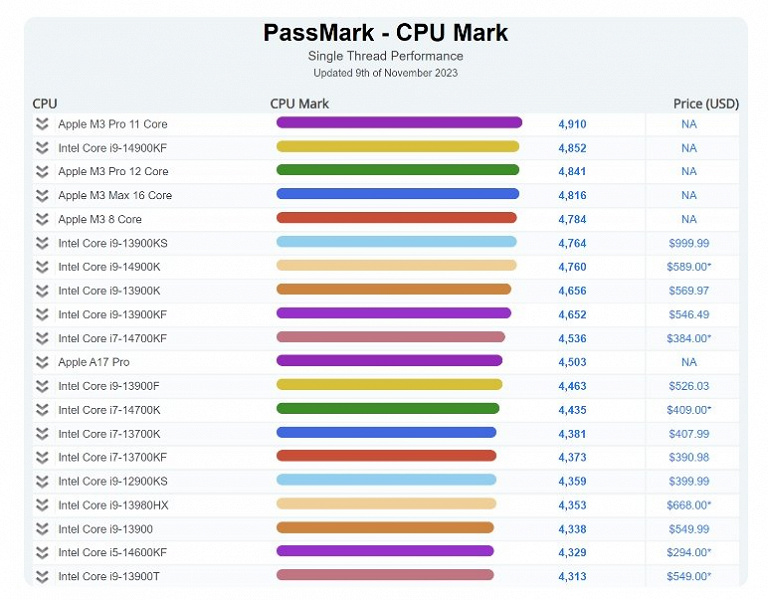 Apple M3 Pro SoC