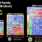 The Apple M3 Pro SoC not only has fewer cores than the M2 Pro, but also contains fewer transistors Apple M3 Pro SoC
