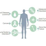 Preserving Precious Health, The Singular Benefit of Cord Blood Banking benefit of cord blood banking