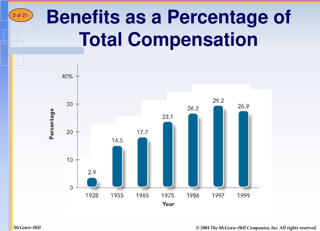 benefits as a percentage of salary