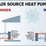 Astonishing Benefits of a Heat Pump, Your Ultimate Guide to Energy Efficiency and Year-round Comfort benefits of a heat pump