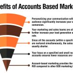 Power of Account Based Marketing, 5 Key Benefits You Can’t Ignore benefits of account based marketing