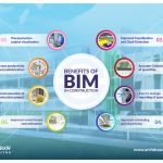 Revolutionize Your Construction Projects, Incredible Benefits of BIM benefits of bim