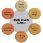 The Power of Brand Loyalty, Incredible Benefits benefits of brand loyalty