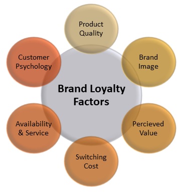 benefits of brand loyalty