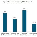 Opportunities, The Incredible Benefits of DACA for Dreamers benefits of daca