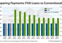 FHA Loan vs. Conventional Which Mortgage Option Reigns Supreme? benefits of fha loan vs conventional