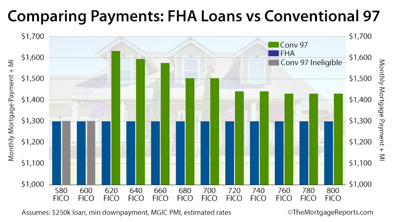 benefits of fha loan vs conventional