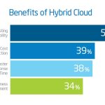 The Power of Hybrid Cloud, Limitless Benefits benefits of hybrid cloud