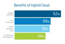 The Power of Hybrid Cloud, Limitless Benefits benefits of hybrid cloud