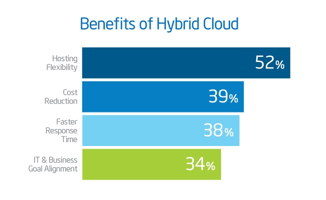 benefits of hybrid cloud