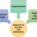 The Astonishing Benefits of ISO 9001 for Your Business benefits of iso 9001