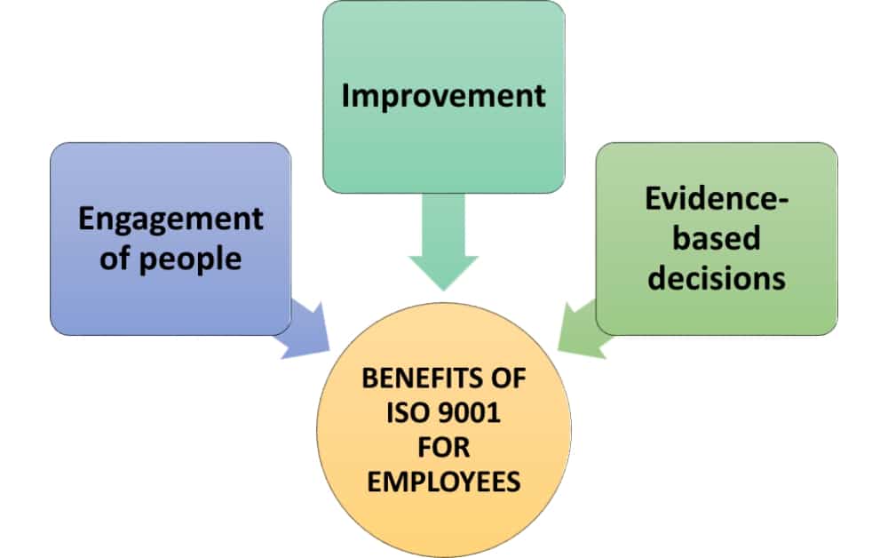 benefits of iso 9001