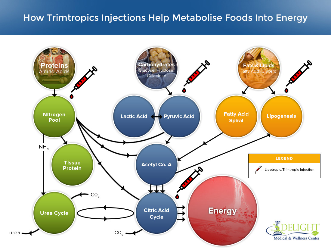 benefits of lipotropic injections