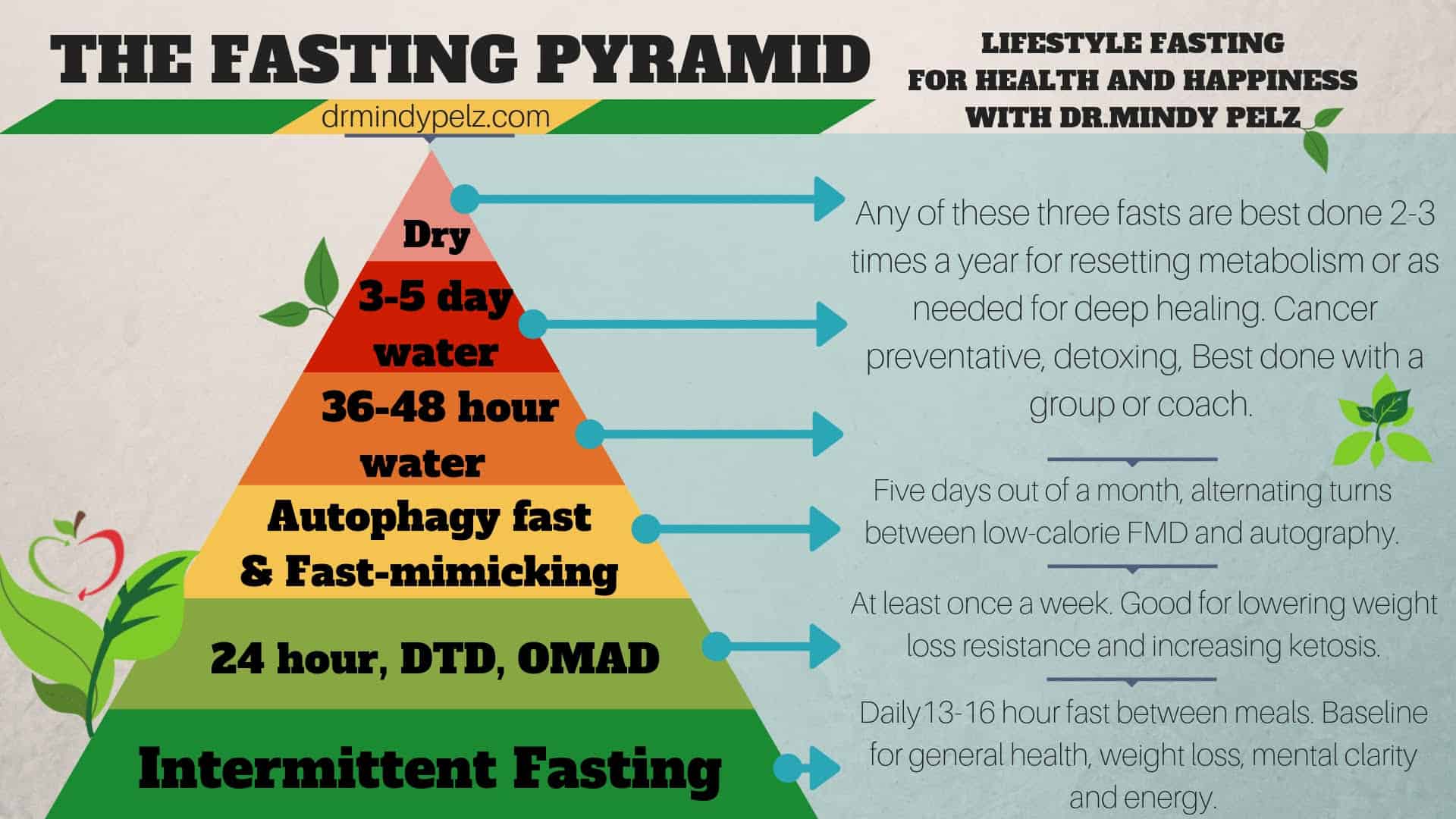 benefits of long term fasting
