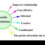 Harmony, the Incredible Benefits of Mediation benefits of mediation