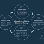 The Astonishing Benefits of Microlearning benefits of microlearning