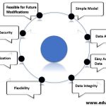 The Power of Relational Databases, Benefits benefits of relational database