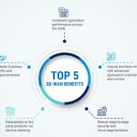 Supercharge Your Network, Unmatched Benefits of SD-WAN benefits of sd wan