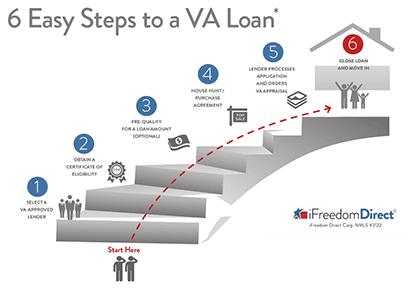 benefits of using a va loan