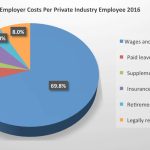 The True Cost of Benefits per Employee, What You Need to Know cost of benefits per employee