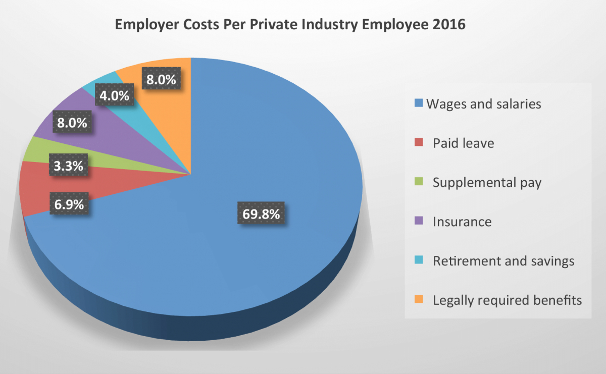 cost of benefits per employee