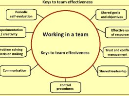 explain the benefits of organizing workers into efficient teams