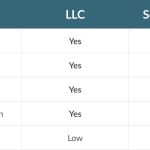 The Tax Benefits, LLC vs. Sole Proprietorship, Which is Right for You tax benefits of llc vs sole proprietorship
