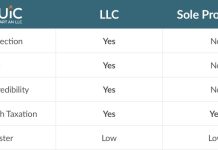 The Tax Benefits, LLC vs. Sole Proprietorship, Which is Right for You tax benefits of llc vs sole proprietorship