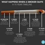 Breaking Free, A Timeline for the Remarkable Benefits of Quitting Smoking timeline for benefits of quitting smoking