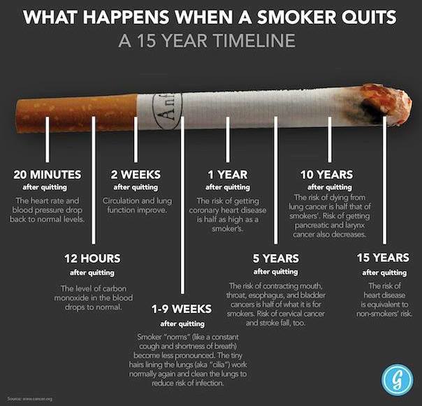 timeline for benefits of quitting smoking